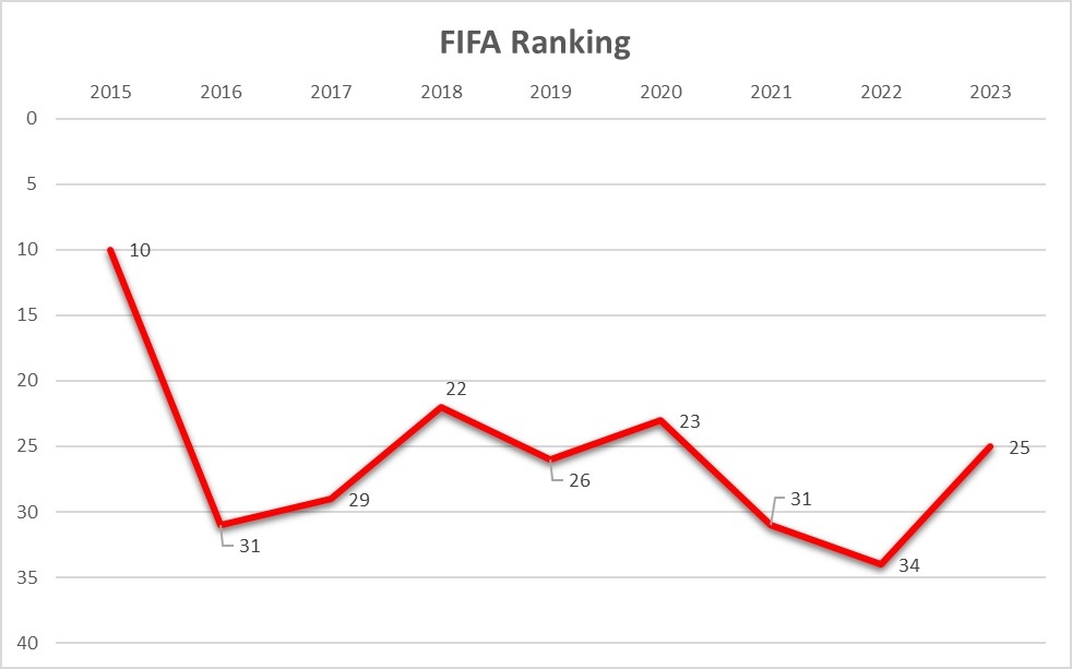 Fifa Ranking 23 ©WSB
