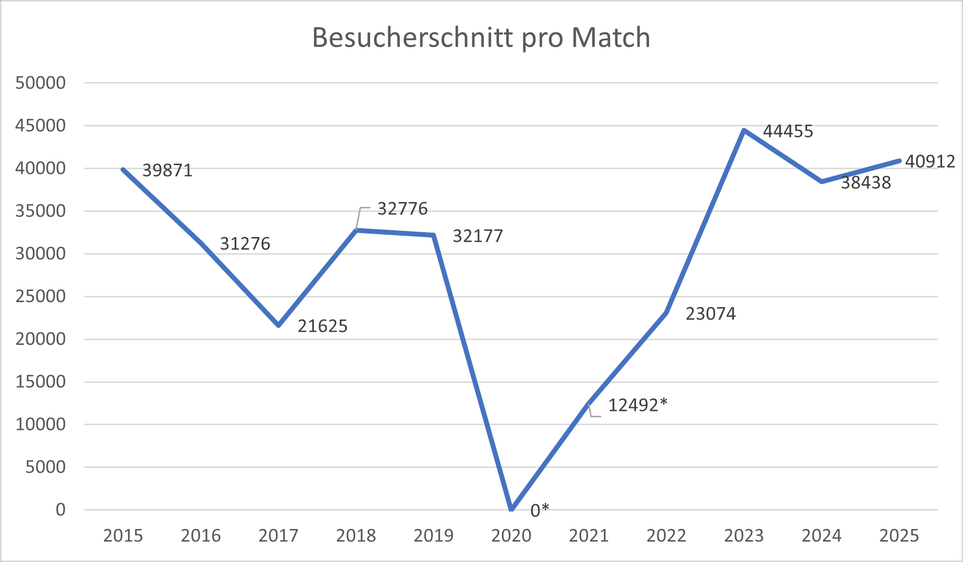 besucherschnitt25 ©wsb