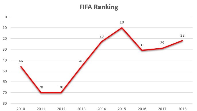 FIFA Ranking 2018 ©Wiener Sportstätten Betriebsgesellschaft m.b.H.